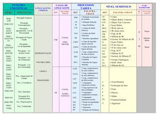 FUNÇÕES                                      CANAL DE                PROCESSOS/                                                          Nº DE
                                                  LINGUAGEM
                                                                                                            NÍVEL SEMIÓTICO                 ELEMENTOS
     COGNITIVAS                   LINGUAGENS-                                TAREFA
                                     CÓDIGO                                     PALAVRA -
                                                        PALAVRA -                                                                           RE   PALAVRA
PERC        PERCEPÇÃO                             REF    CHAVE      REF
                                                                                 CHAVE
                                                                                                      REF         PALAVRA -CHAVE             F    -CHAVE

            Percepção Espacial                                       IPM     • Imitação na presença   CP      • Corpo
 PERC                                                                        do modelo                OBC     • Objeto Bidim. Concreto
 /ESP
               Percepção
                                                                     ID      • Imitação Diferida      OTC     • Objeto Trid. Concreto
PERC/EST     Estereognóstica                                         JS      • Jogo Simbólico         IB      • Ícone Bidim.
 PERC/         Percepção –                                           LSI     • Leitura de Símb.       IBUC    • IB de uma cor
 GEST/     agrupamento –Lei da                                               Icônicos                         • IB várias cores                   Pouco
                                                                                                      IBVC                                  P
 AGRUP         Proximidade                                           LSA     • Leitura de Símb.               • Frag. de IB
                                                                                                      FIB
                                                                             Abstratos
 PERC/     Percepção de Figura-                                                                       SIB     • Silhueta de IB
                                                         CANAL       DE      • Desenho espontâneo                                                Interme-
GEST/FIG                                                                                              GSIB    • Geomet. de Silhueta de IB   I
                  Fundo                           VM                                                                                              diário
  FU                                                                         • Cópia de desenho
                                                          VISO-     CDFC                              IT      • Ícone Tridim.
               Percepção –                               MOTOR               figura concreta
 PERC/                                                                                                ITUC    • IT de uma cor
             Lei da Igualdade                                       CDFA     • Cópia de desenho                                             M     Muito
GEST/IGD                                                                                              ITVC    • IT de várias cores
                                                                             figura abstrata
 PERC/       Percepção – Lei                                                                          FIT     • Frag. de IT
                                                                    LCSI     • Ling. compreensiva
GEST/BF       da Boa Forma        REPRESENTAÇÃO                                                       SIT     • Silhueta de IT
                                                                             de Sons Icônicos
 PERC/                                                               DFC     • Desenho de Figura      GSIT    • Geomet. de Silhueta IT
             Percepção – Lei
  GEST                                                                       Completa
             do Fechamento                                                                            FT      • Formas Topológicas
 /CONT
                                  VOCABULÁRIO                       DFA      • Desenho de Figura      SA      • Símb. Abstr.
 PERC/       Percepção – Lei                                                 Abstrata                 SLA     • Silhueta de SA
  GEST       da Continuidade
                                                                    LCSI     • Ling. compreensiva
 /CONT                                                                       de sons icônicos
                                     LÓGICA
                                                                    LCSA     • Ling. compreensiva
 PERC/
           Perc.–Organização do                                              de sons abstratos
  GEST
 /ORGC            Campo                                             LCF      • Ling. compreensiva
                                   IMAGINÁRIO                                da fala (escuta)
            Perc. e Constância                                      LEM      • Linguagem              T       • Texto/História
 PERC/
 GEST/                                                                       expressiva motora        EL      • Estilização de letra
 CONS                                                               LEF      • Ling.expressiva da
                                                         CANAL               fala (oralidade)         F       • Frase
PERC/EPI     Perc. Episódica                      AF                LCL      • Linguagem              P       • Palavra
                                                         ÁUDIO-              compreensiva leitura
              Percepção Bi e                            FONÉTICO                                      S       • Sílaba
PERC/BT                                                             LEE      • Linguagem
              Tridimensional                                                                          FG
                                                                             expressiva escrita               • Fonema/Grafema
PERC/PPC   Perc. Proprioceptiva                                     NQ       • Noção de quantidade    A       • Algarismo
 PERC/                                                              NN       • Noção de N.º
            Perc. Verbalizada
 VERB
                                                                    AG       • Algoritmo
                                                                    SP       • Solução de Problema
 