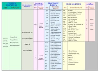 FUNÇÕES                                    CANAL DE               PROCESSOS/                                                           Nº DE
                                               LINGUAGEM
                                                                                                        NÍVEL SEMIÓTICO                  ELEMENTOS
    COGNITIVAS                 LINGUAGENS-                               TAREFA
                                  CÓDIGO                                    PALAVRA -
                                                     PALAVRA                                                                                  PALAVRA
 ATE       ATENÇÃO                             REF    -CHAVE    REF
                                                                             CHAVE
                                                                                                  REF         PALAVRA -CHAVE            REF
                                                                                                                                               -CHAVE

                                                                 IPM     • Imitação na presença   CP      • Corpo
                                                                         do modelo                OBC     • Objeto Bidim. Concreto
                                                                 ID      • Imitação Diferida      OTC     • Objeto Trid. Concreto
                                                                 JS      • Jogo Simbólico         IB      • Ícone Bidim.
                                                                 LSI     • Leitura de Símb.       IBUC    • IB de uma cor
                                                                         Icônicos                         • IB várias cores                    Pouco
                                                                                                  IBVC                                  P
                                                                 LSA     • Leitura de Símb.       FIB     • Frag. de IB
                                                                         Abstratos
                                                                                                  SIB     • Silhueta de IB
                                                     CANAL       DE      • Desenho espontâneo                                                 Interme-
                                               VM                                                 GSIB    • Geomet. de Silhueta de IB    I     diário
                                                      VISO-     CDFC     • Cópia de desenho       IT      • Ícone Tridim.
                                                     MOTOR               figura concreta
                                                                                                  ITUC    • IT de uma cor
                                                                CDFA     • Cópia de desenho                                             M      Muito
                                                                                                  ITVC    • IT de várias cores
                                                                         figura abstrata
                                                                                                  FIT     • Frag. de IT
                               REPRESENTAÇÃO                    LCSI     • Ling. compreensiva
                                                                         de Sons Icônicos         SIT     • Silhueta de IT
                                                                 DFC     • Desenho de Figura      GSIT    • Geomet. de Silhueta IT
          Atenção Focal                                                  Completa                 FT      • Formas Topológicas
ATE/FOC                        VOCABULÁRIO                      DFA      • Desenho de Figura      SA      • Símb. Abstr.
          Atenção Seletiva                                               Abstrata
ATE/SEL                                                                                           SLA     • Silhueta de SA
          Atenção Dividida                                      LCSI     • Ling. compreensiva
ATE/DIV                                                                  de sons icônicos
                                  LÓGICA
          Atenção Sustentada                                    LCSA     • Ling. compreensiva
ATE/SUS                                                                  de sons abstratos
                                                                LCF      • Ling. compreensiva
                                                                         da fala (escuta)
                               IMAGINÁRIO                                                         T       • Texto/História
                                                                LEM      • Linguagem
                                                                         expressiva motora        EL      • Estilização de letra
                                                                LEF      • Ling.expressiva da
                                                     CANAL               fala (oralidade)         F       • Frase
                                               AF               LCL      • Linguagem              P       • Palavra
                                                     ÁUDIO-              compreensiva leitura
                                                     FONÉTICO                                     S       • Sílaba
                                                                LEE      • Linguagem
                                                                         expressiva escrita       FG      • Fonema/Grafema
                                                                NQ       • Noção de quantidade    A       • Algarismo
                                                                NN       • Noção de N.º
                                                                AG       • Algoritmo
                                                                SP       • Solução de Problema
 