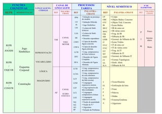 FUNÇÕES                            CANAL DE                PROCESSOS/                                                           Nº DE
                                         LINGUAGEM
                                                                                                   NÍVEL SEMIÓTICO                  ELEMENTOS
      COGNITIVAS         LINGUAGENS-                                TAREFA
                            CÓDIGO                                     PALAVRA -
                                               PALAVRA -                                                                                 PALAVRA
REPR     REPRESENTAÇÃO                   REF    CHAVE      REF
                                                                        CHAVE
                                                                                             REF         PALAVRA -CHAVE            REF
                                                                                                                                          -CHAVE

                                                            IPM     • Imitação na presença   CP      • Corpo
                                                                    do modelo                OBC     • Objeto Bidim. Concreto
                                                            ID      • Imitação Diferida      OTC     • Objeto Trid. Concreto
                                                            JS      • Jogo Simbólico         IB      • Ícone Bidim.
                                                            LSI     • Leitura de Símb.       IBUC    • IB de uma cor
                                                                    Icônicos                         • IB várias cores                    Pouco
                                                                                             IBVC                                  P
                                                            LSA     • Leitura de Símb.       FIB     • Frag. de IB
                                                                    Abstratos
                                                                                             SIB     • Silhueta de IB
                                                CANAL       DE      • Desenho espontâneo                                                 Interme-
                                         VM                                                  GSIB    • Geomet. de Silhueta de IB    I     diário
                                                 VISO-     CDFC     • Cópia de desenho       IT      • Ícone Tridim.
                                                MOTOR               figura concreta
 REPR                                                                                        ITUC    • IT de uma cor
                                                           CDFA     • Cópia de desenho                                             M      Muito
   /         Jogo                                                                            ITVC    • IT de várias cores
                                                                    figura abstrata
JOGSIM                                                                                       FIT     • Frag. de IT
           Simbólico     REPRESENTAÇÃO                     LCSI     • Ling. compreensiva
                                                                    de Sons Icônicos         SIT     • Silhueta de IT
                                                            DFC     • Desenho de Figura      GSIT    • Geomet. de Silhueta IT
                                                                    Completa                 FT      • Formas Topológicas
 REPR                    VOCABULÁRIO                       DFA      • Desenho de Figura      SA      • Símb. Abstr.
                                                                    Abstrata                 SLA     • Silhueta de SA
  /        Esquema
                                                           LCSI     • Ling. compreensiva
ESQCOR     Corporal         LÓGICA                                  de sons icônicos
                                                           LCSA     • Ling. compreensiva
                                                                    de sons abstratos
                                                           LCF      • Ling. compreensiva
                          IMAGINÁRIO                                da fala (escuta)
 REPR                                                      LEM      • Linguagem              T       • Texto/História
          Construção                                                expressiva motora
   /                                                                                         EL      • Estilização de letra
CONSTR                                                     LEF      • Ling.expressiva da
                                                CANAL               fala (oralidade)         F       • Frase
                                         AF                LCL      • Linguagem              P       • Palavra
                                                ÁUDIO-              compreensiva leitura
                                               FONÉTICO                                      S       • Sílaba
                                                           LEE      • Linguagem
                                                                    expressiva escrita       FG      • Fonema/Grafema
                                                           NQ       • Noção de quantidade    A       • Algarismo
                                                           NN       • Noção de N.º
                                                           AG       • Algoritmo
                                                           SP       • Solução de Problema
 