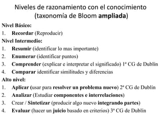 13
Nivel Básico:
1. Recordar (Reproducir)
Nivel Intermedio:
1. Resumir (identificar lo mas importante)
2. Enumerar (identificar puntos)
3. Comprender (explicar e interpretar el significado) 1ª CG de Dublín
4. Comparar identificar similitudes y diferencias
Alto nivel:
1. Aplicar (usar para resolver un problema nuevo) 2ª CG de Dublín
2. Analizar (Estudiar componentes e interrelaciones)
3. Crear / Sintetizar (producir algo nuevo integrando partes)
4. Evaluar (hacer un juicio basado en criterios) 3ª CG de Dublín
Niveles de razonamiento con el conocimiento
(taxonomía de Bloom ampliada)
 