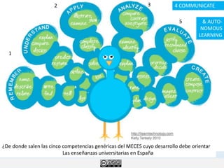 1
2 3 4 COMMUNICATE
5 & AUTO-
NOMOUS
LEARNING
¿De donde salen las cinco competencias genéricas del MECES cuyo desarrollo debe orientar
Las enseñanzas universitarias en España
 