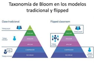 Taxonomía de Bloom en los modelos
tradicional y flipped
 