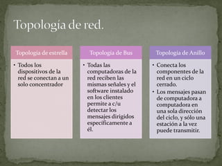 Topología de estrella
• Todos los
dispositivos de la
red se conectan a un
solo concentrador
Topología de Bus
• Todas las
computadoras de la
red reciben las
mismas señales y el
software instalado
en los clientes
permite a c/u
detectar los
mensajes dirigidos
específicamente a
él.
Topología de Anillo
• Conecta los
componentes de la
red en un ciclo
cerrado.
• Los mensajes pasan
de computadora a
computadora en
una sola dirección
del ciclo, y sólo una
estación a la vez
puede transmitir.
 