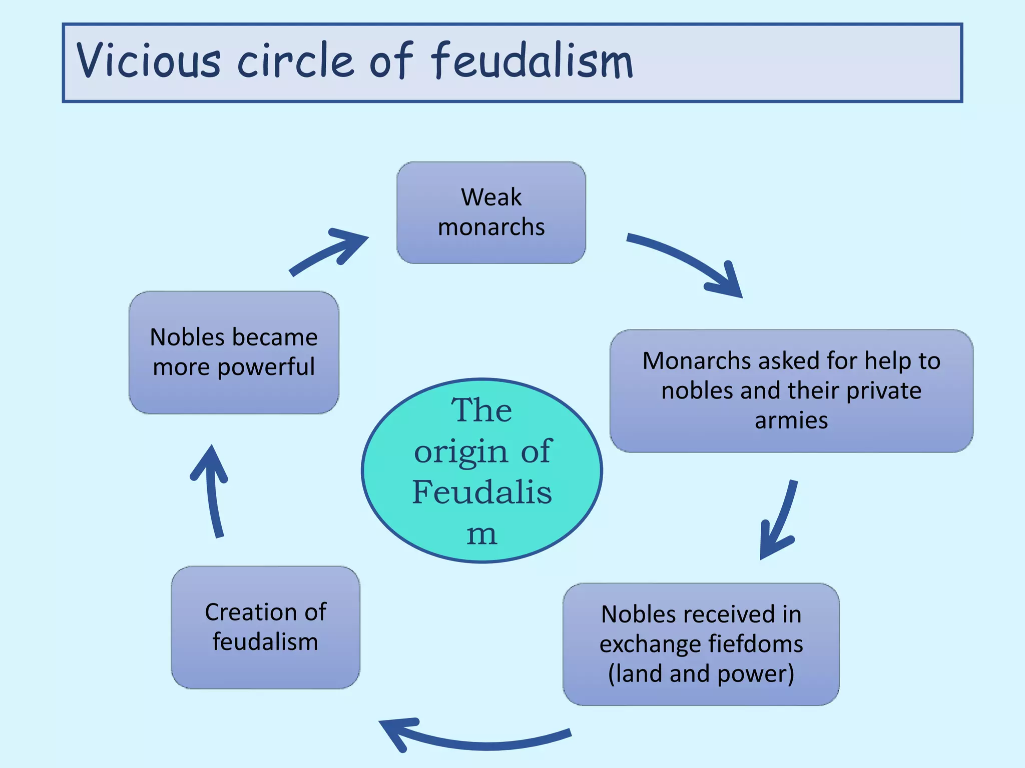 Vicious circle of feudalism
Weak
monarchs
Monarchs asked for help to
nobles and their private
armies
Nobles received in
exchange fiefdoms
(land and power)
Creation of
feudalism
Nobles became
more powerful
The
origin of
Feudalis
m
 
