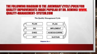 THE FOLLOWING DIAGRAM IS THE SHEWHART CYCLE (PDCA) FOR
QUALITY IMPROVEMENTS (MADE POPULAR BY DR. DEMING) WWW.
QUALITY-MANAGEMENT- SYSTEM.COM
 