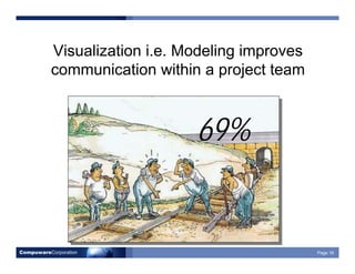 CompuwareCorporation Page 16
Visualization i.e. Modeling improves
communication within a project team
69%
 