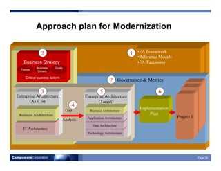 CompuwareCorporation Page 28
•EA Framework
•Reference Models
•EA Taxonomy
Governance & Metrics
Approach plan for Moderniza...