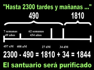 457 aM 408 aM 27 dM 7 semanas 49 años  62 semanas 434 años  "Hasta 2300 tardes y mañanas ..." 490 1810 2300 - 490 = 1810 + 34 = 1844 34 dM El santuario será purificado 