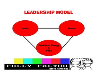 LEADERSHIP MODEL


Ideas                        Values




        Emotional Energy
               &
             Edge




                Steve Remedios
 