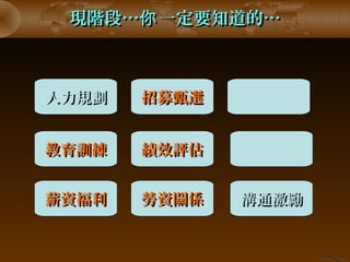 Peters ChenPeters Chen
現階段現階段…… 一定要知道的你一定要知道的你 ……
招募甄選招募甄選
教育訓練教育訓練 績效評估績效評估
薪資福利薪資福利 勞資關係勞資關係 溝通激勵溝通激勵
人力規劃人力規劃
 