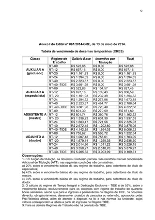 12
Anexo I do Edital nº 061/2014-GRE, de 13 de maio de 2014.
Tabela de vencimento de docentes temporários (CRES)
Classe Regime de
Trabalho
Salário Base Incentivo por
Titulação
Total
AUXILIAR A
(graduado)
RT-09 R$ 522,88 R$ 0,00 R$ 522,88
RT-12 R$ 697,16 R$ 0,00 R$ 697,16
RT-20 R$ 1.161,93 R$ 0,00 R$ 1.161,93
RT-24 R$ 1.394,32 R$ 0,00 R$ 1.394,32
RT-40 R$ 2.323,87 R$ 0,00 R$ 2.323,87
RT-40 -TIDE R$ 3.601,98 R$ 0,00 R$ 3.601,98
AUXILIAR A
(especialista)
RT-09 R$ 522,88 R$ 104,57 R$ 627,46
RT-12 R$ 697,16 R$ 139,43 R$ 836,59
RT- 20 R$ 1.161,93 R$ 232,39 R$ 1.394,32
RT-24 R$ 1.394,32 R$ 278,86 R$ 1.673,18
RT-40 R$ 2.323,87 R$ 464,77 R$ 2.788,64
RT -40 -TIDE R$ 3.601,98 R$ 720,40 R$ 4.322,38
ASSISTENTE A
(mestre)
RT-09 R$ 601,30 R$ 270,59 R$ 871,89
RT-12 R$ 801,74 R$ 360,78 R$ 1.162,52
RT- 20 R$ 1.336,23 R$ 601,30 R$ 1.937,53
RT-24 R$ 1.603,47 R$ 721,56 R$ 2.325,03
RT-40 R$ 2.672,45 R$ 1.202,60 R$ 3.875,05
RT-40 -TIDE R$ 4.142,29 R$ 1.864,03 R$ 6.006,32
ADJUNTO A
(doutor)
RT-09 R$ 755,62 R$ 566,72 R$ 1.322,34
RT-12 R$ 1.007,48 R$ 755,61 R$ 1.763,09
RT -20 R$ 1.679,14 R$ 1.259,35 R$ 2.938,50
RT-24 R$ 2.014,96 R$ 1.511,22 R$ 3.526,18
RT-40 R$ 3.358,27 R$ 2.518,70 R$ 5.876,97
RT-40- TIDE R$ 5.205,32 R$ 3.903,99 R$ 9.109,31
Observações:
1. Em função da titulação, os docentes receberão parcela remuneratória mensal denominada
Adicional de Titulação (ATT), nas seguintes condições não cumulativas:
a) 20% sobre o vencimento básico do seu regime de trabalho, para detentores de título de
especialista;
b) 45% sobre o vencimento básico do seu regime de trabalho, para detentores de título de
mestre;
c) 75% sobre o vencimento básico do seu regime de trabalho, para detentores de título de
doutor.
2. O cálculo do regime de Tempo Integral e Dedicação Exclusiva - TIDE é de 55%, sobre o
vencimento básico, exclusivamente para os docentes com regime de trabalho de quarenta
horas semanais, sendo que para o ingresso e permanência no Regime de TIDE, os docentes
deverão, obrigatoriamente, desenvolver projetos de pesquisa ou extensão, aprovados pelas
Pró-Reitorias afetas, além de atender o disposto na lei e nas normas da Unioeste, cujos
valores correspondem a tabela a partir do ingresso no Regime TIDE.
3. Para os demais Regimes de Trabalho não há previsão de TIDE.
 