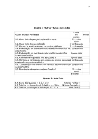 21
Quadro 5 - Outros Títulos e Atividades
Outros Títulos e Atividades
Limite:
50
pontos
Pontos
5.1. Outro título de pós-graduação stricto sensu 25 pontos
cada
5.2. Outro título de especialização 7 pontos cada
5.3. Cursos de atualização com, no mínimo, 40 horas 2 pontos cada
5.4. Participação em eventos de natureza técnico-científica na
área/matéria
2 pontos cada
5.5. Participação em eventos de natureza técnico-científica
fora da área/matéria
1 ponto cada
5.6. Conferência ou palestra fora do Quadro 3 1 ponto cada
5.7. Monitoria e participação em projetos de ensino, pesquisa
e extensão enquanto acadêmico
2 pontos cada
5.8. Coordenação de eventos de natureza técnico-científica
na área/matéria
4 pontos cada
5.9. Residência não contemplada no Quadro 1 10 pontos
cada
Subtotal:
Quadro 6 - Nota Final
6.1. Soma dos Quadros 1, 2, 3, 4 e 5= Total de Pontos =
6.2. Total de pontos do item 6.1 dividido por 100 = Nota do Currículo =
6.3. Total de pontos após a divisão por 100 x 3 = Nota Final =
 