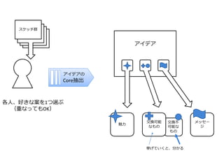 スケッチ群 
ススケケッッチチ群群 
各⼈、好きな案を1つ選ぶ 
（重なってもOK） 
アイデア 
魅⼒メッセー 
ジ 
交換不 
可能な 
もの 
交換可能 
なもの 
アイデアの 
Core抽出 
挙げていくと、分かる 
 