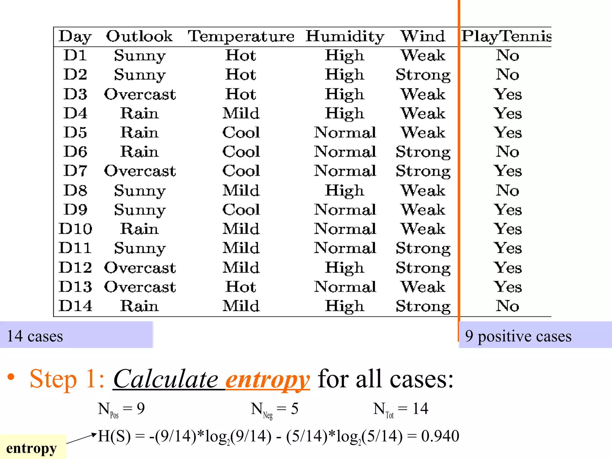 14 cases 9 positive cases 
• Step 1: Calculate entropy for all cases: 
NPos = 9 NNeg = 5 NTot = 14 
H(S) = -(9/14)*log2(9/14) - (5/14)*log2(5/14) = 0.940 
entropy 
 