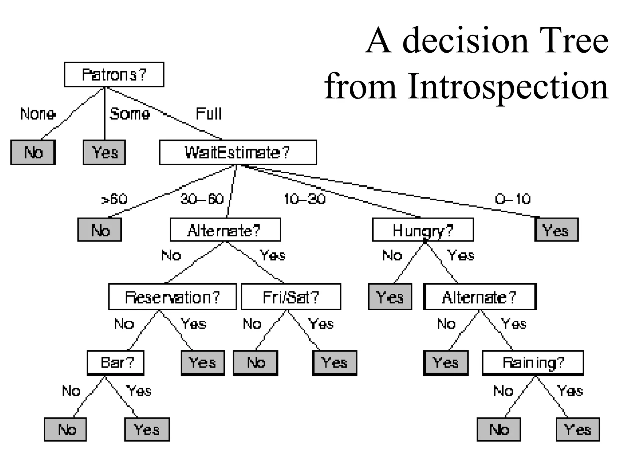 A decision Tree 
from Introspection 
 