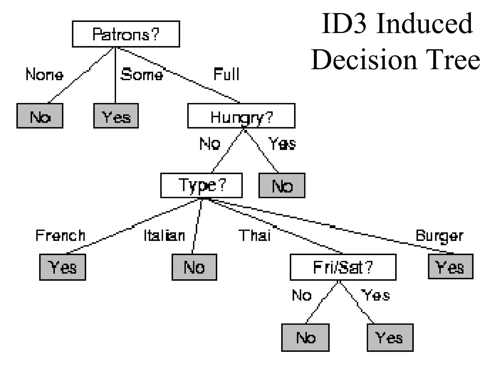 ID3 Induced 
Decision Tree 
 
