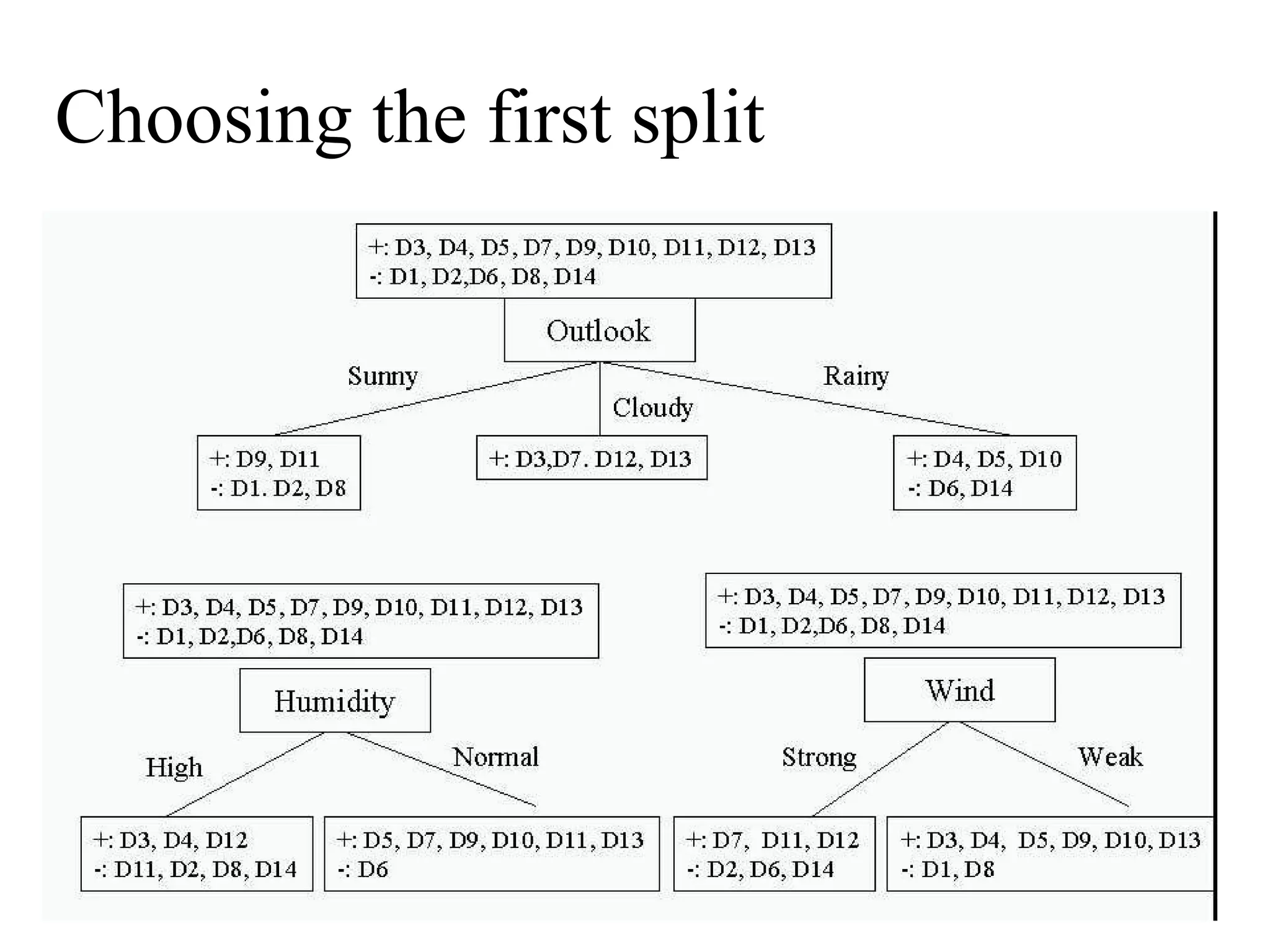 Choosing the first split 
 
