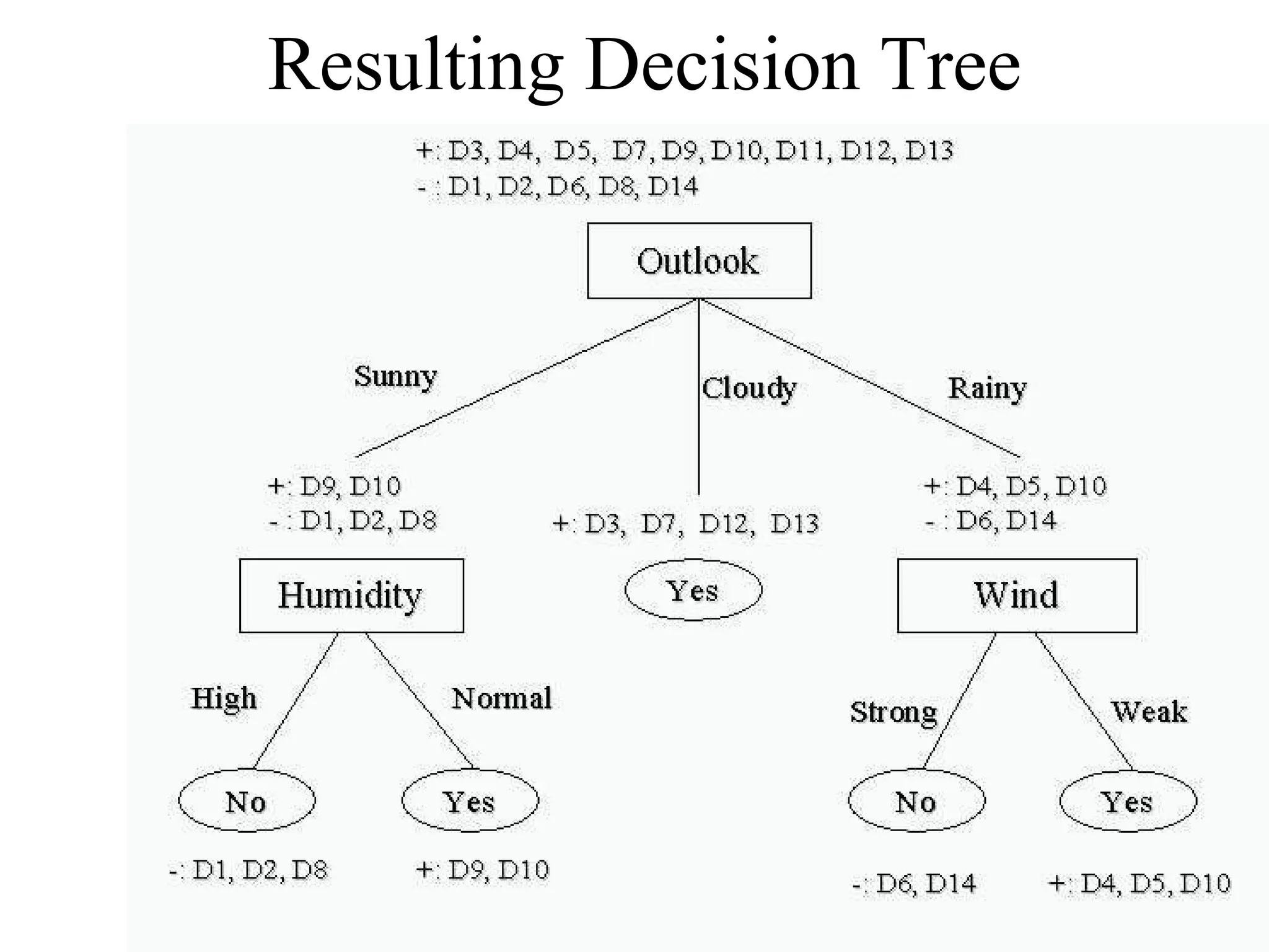 Resulting Decision Tree 
 