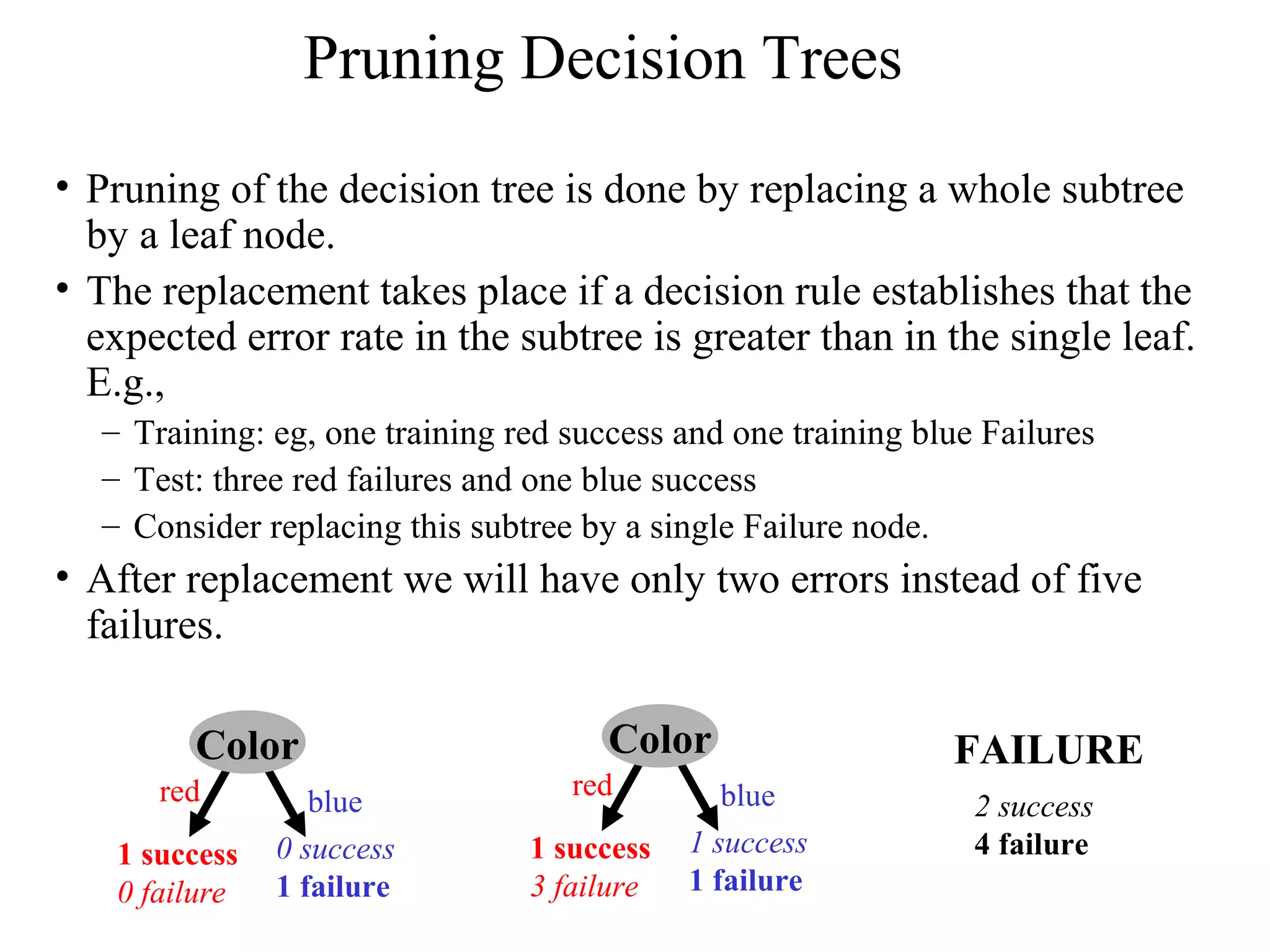 Pruning Decision Trees 
• Pruning of the decision tree is done by replacing a whole subtree 
by a leaf node. 
• The replacement takes place if a decision rule establishes that the 
expected error rate in the subtree is greater than in the single leaf. 
E.g., 
– Training: eg, one training red success and one training blue Failures 
– Test: three red failures and one blue success 
– Consider replacing this subtree by a single Failure node. 
• After replacement we will have only two errors instead of five 
failures. 
Color 
red blue 
1 success 
0 failure 
0 success 
1 failure 
Color 
FAILURE 
red blue 2 success 
1 success 
3 failure 
1 success 
1 failure 
4 failure 
 