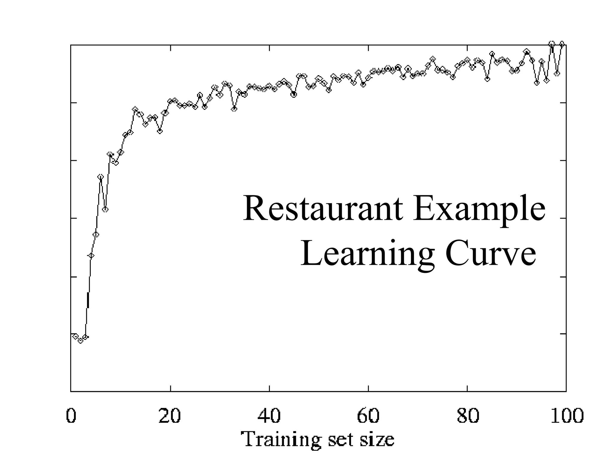 Restaurant Example 
Learning Curve 
 
