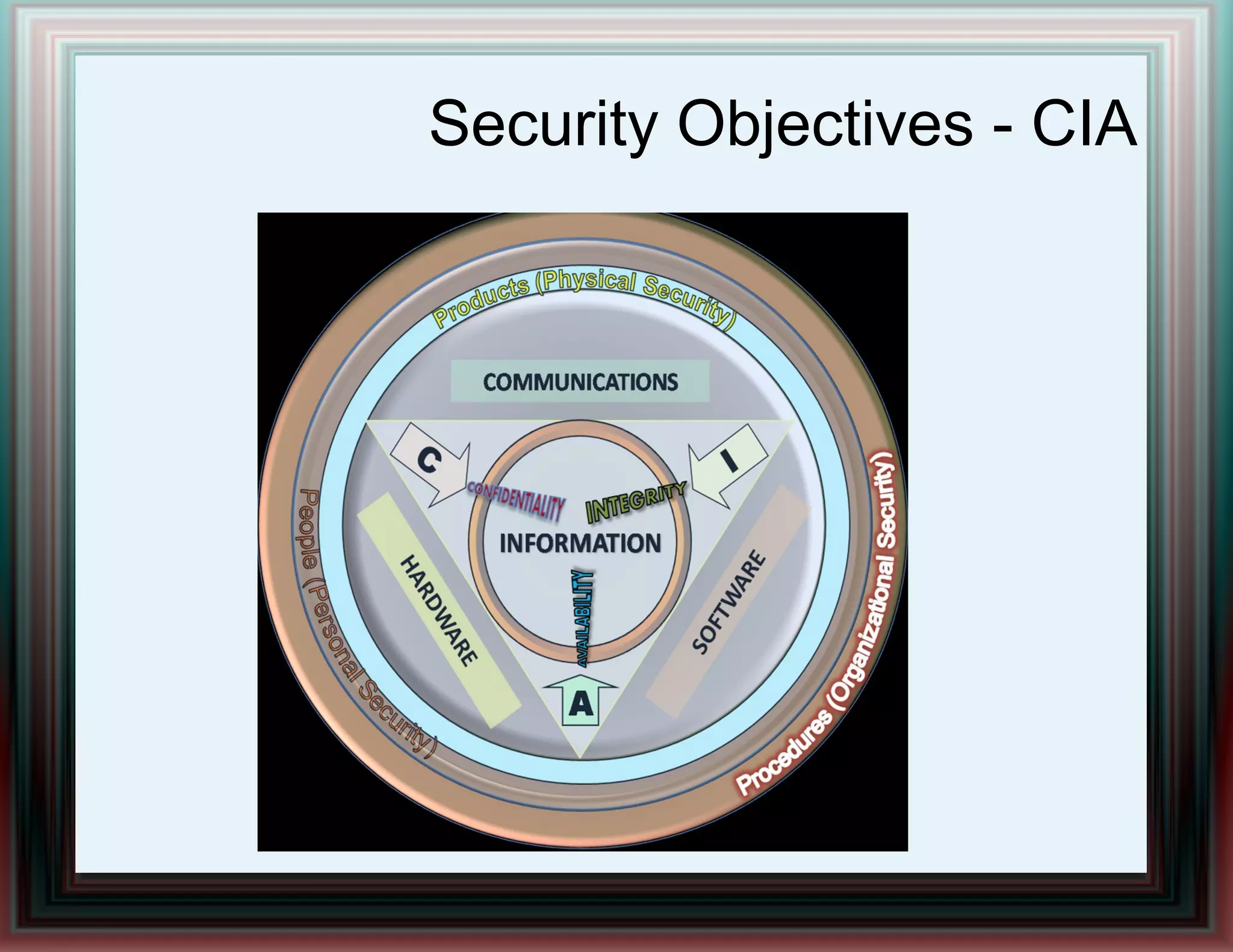 Security Objectives - CIA
 
