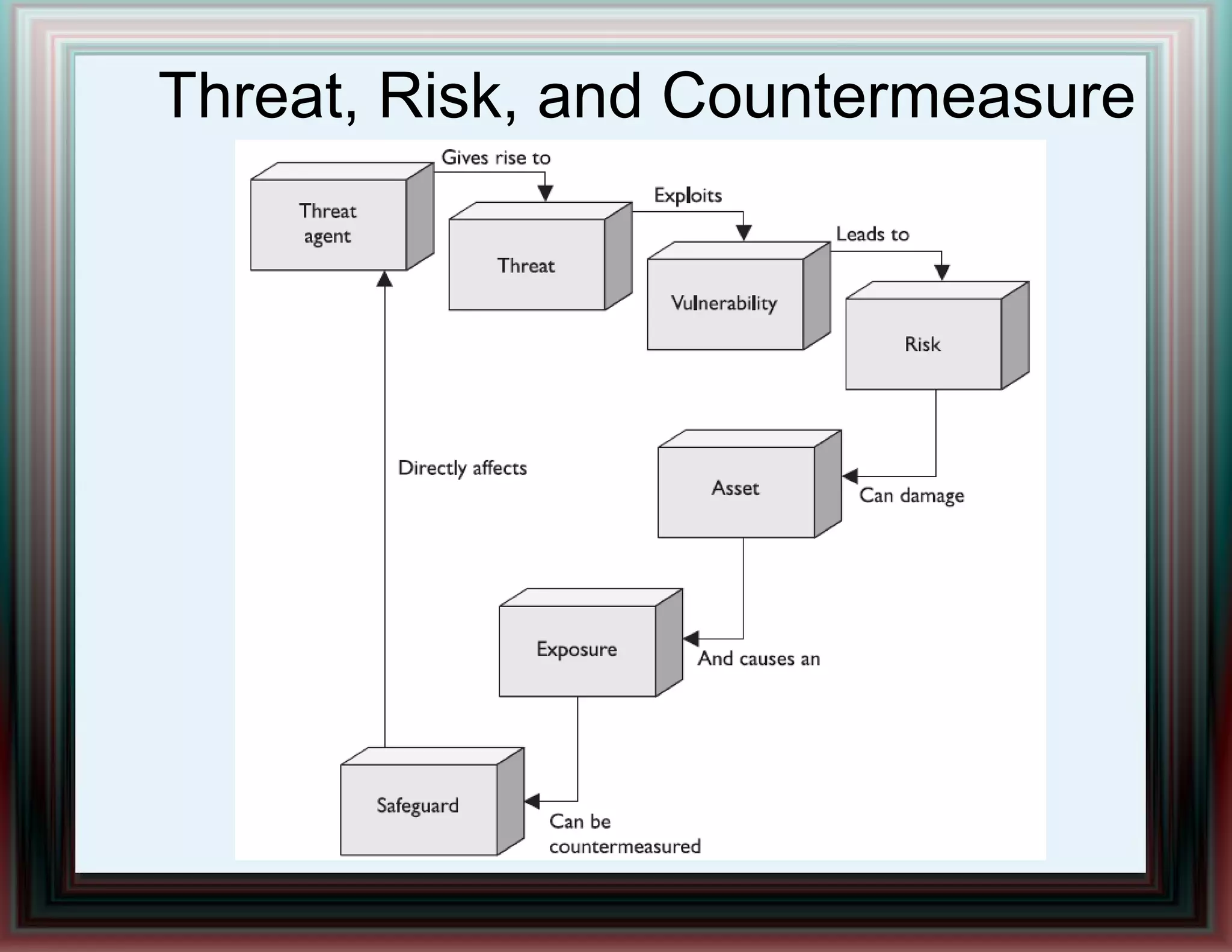 Threat, Risk, and Countermeasure
 