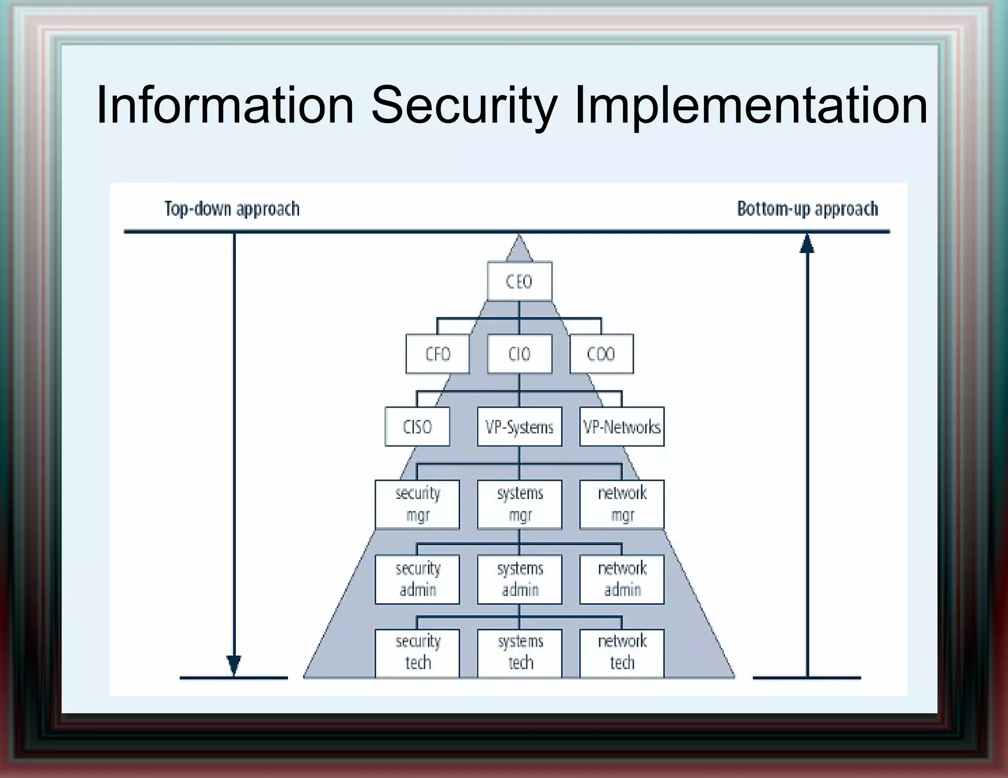 Information Security Implementation
 