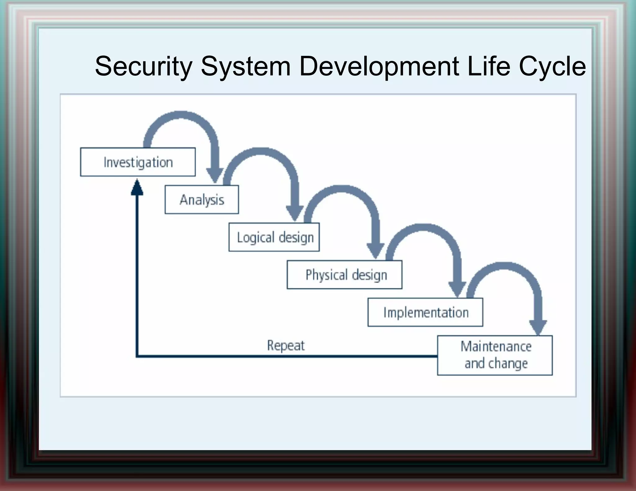 Security System Development Life Cycle
 
