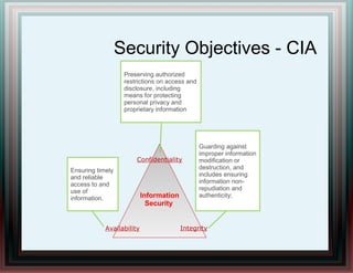 Security Objectives - CIA
Confidentiality
IntegrityAvailability
Information
Security
Preserving authorized
restrictions on access and
disclosure, including
means for protecting
personal privacy and
proprietary information
Ensuring timely
and reliable
access to and
use of
information.
Guarding against
improper information
modification or
destruction, and
includes ensuring
information non-
repudiation and
authenticity;
 