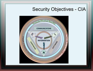Security Objectives - CIA
 