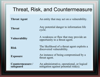 Threat, Risk, and Countermeasure
Threat Agent An entity that may act on a vulnerability.
Threat Any potential danger to information life
cycle.
Vulnerability A weakness or flaw that may provide an
opportunity to a threat agent.
Risk The likelihood of a threat agent exploits a
discovered vulnerability.
Exposure An instance of being compromised by a
threat agent.
Countermeasure /
safeguard
An administrative, operational, or logical
mitigation against potential risk(s).
 