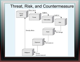 Threat, Risk, and Countermeasure
 