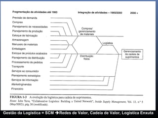 Gestão da Logística = SCM Redes de Valor, Cadeia de Valor, Logística Enxuta
 