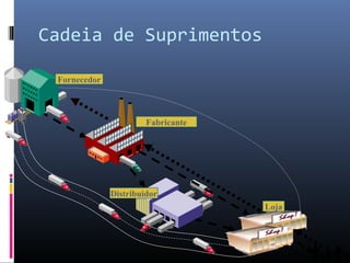 Fabricante
Distribuidor
Fornecedor
Loja
Cadeia de Suprimentos
 