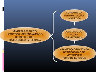 MINIMIZAR O FLUXO
LOGÍSTICO, GERENCIAMENTO
DESSE FLUXO E
DA LOGÍSTICA INTEGRADA
AUMENTO DA
FLEXIBILIZAÇÃO
LOGÍSTICA
AGILIDADE DO
FLUXO
DE MATERIAIS
MINIMIZAÇÃO DO TEMPO
DE REPOSIÇÃO DE
MATERIAIS E
GIRO DE ESTOQUE
 
