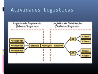 Atividades Logísticas
 