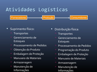 Atividades Logísticas
 Suprimento físico:
 Transportes
 Gerenciamento de
Estoques
 Processamento de Pedidos
 Obtenção do Produto
 Embalagem de Proteção
 Manuseio de Materiais
 Armazenagem
 Manutenção de
Informações
 Distribuição física:
 Transportes
 Gerenciamento de
Estoques
 Processamento de Pedidos
 Programação do Produto
 Embalagem de Proteção
 Manuseio de Materiais
 Armazenagem
 Manutenção de
Informações
Fornecedores Produção Consumidores
 