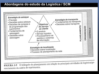 Abordagens do estudo da Logística / SCM
 