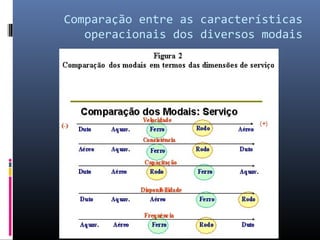 Comparação entre as características
operacionais dos diversos modais
 