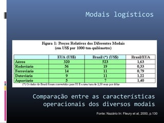 Comparação entre as características
operacionais dos diversos modais
Fonte: Nazário In: Fleury et al, 2000, p.130
Modais logísticos
 