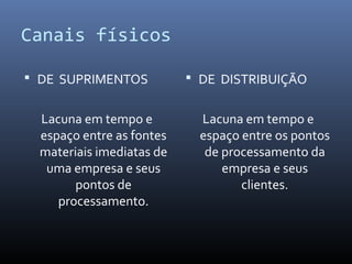 Canais físicos
 DE SUPRIMENTOS
Lacuna em tempo e
espaço entre as fontes
materiais imediatas de
uma empresa e seus
pontos de
processamento.
 DE DISTRIBUIÇÃO
Lacuna em tempo e
espaço entre os pontos
de processamento da
empresa e seus
clientes.
 