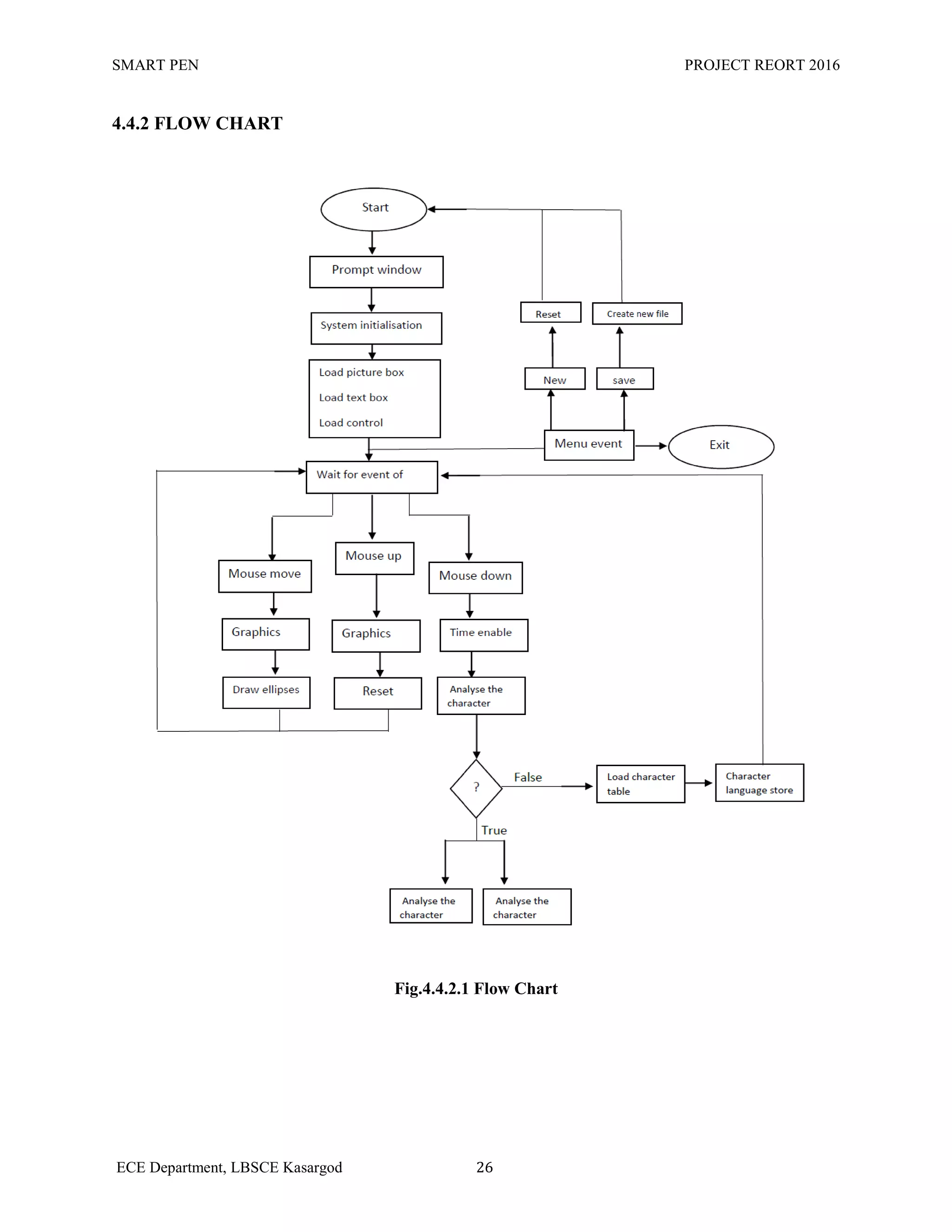 SMART PEN PROJECT REORT 2016
ECE Department, LBSCE Kasargod 26
4.4.2 FLOW CHART
Fig.4.4.2.1 Flow Chart
 