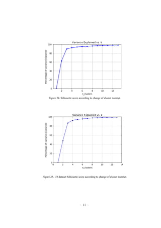 - 41 -
Figure 24. Silhouette score according to change of cluster number.
Figure 25. 1/8 dataset Silhouette score according to change of cluster number.
 