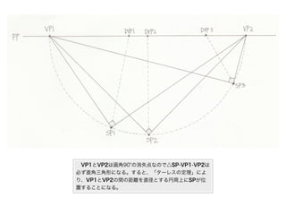  VP1とVP2は画角90 の消失点なので△SP-VP1-VP2は
必ず直角三角形になる。すると、「ターレスの定理」によ
り、VP1とVP2の間の距離を直径とする円周上にSPが位
置することになる。
 