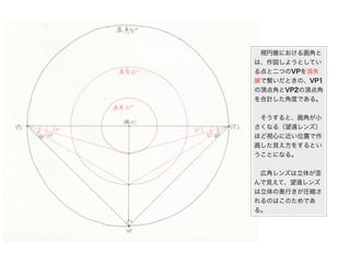  視円錐における画角と
は、作図しようとしてい
る点と二つのVPを消失
線で繋いだときの、VP1
の頂点角とVP2の頂点角
を合計した角度である。


 そうすると、画角が小
さくなる（望遠レンズ）
ほど視心に近い位置で作
画した見え方をするとい
うことになる。


 広角レンズは立体が歪
んで見えて、望遠レンズ
は立体の奥行きが圧縮さ
れるのはこのためであ
る。
 