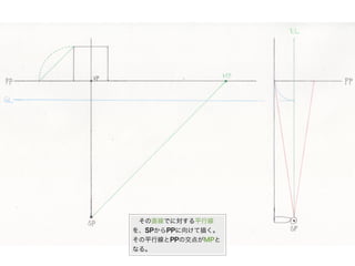  その直線でに対する平行線
を、SPからPPに向けて描く。
その平行線とPPの交点がMPと
なる。
 