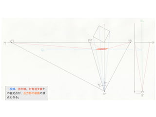  視線、消失線、対角消失線と
の各交点が、正方形の底面の頂
点となる。
 