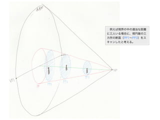  例えば視界の中の適当な距離
に三人いる場合に、視円錐の三
カ所の断面（PP1∼PP3）をス
キャンしたと考える。
 