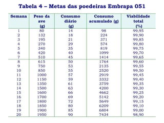 Tabela 4 – Metas das poedeiras Embrapa 051
 