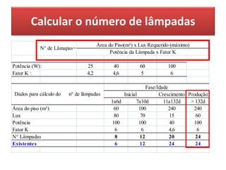 Calcular o número de lâmpadas
25 40 60 100
Fator K : 4,2 4,6 5 6
Crescimento Produção
1a6d 7a10d 11a132d > 132d
Área do piso (m²) 60 100 240 240
80 70 15 60
100 100 40 100
6 6 4,6 6
8 12 20 24
6 12 24 24
Lux
N° de Lâmapas=
Área do Piso(m²) x Lux Requerido (máximo)
Potência da Lâmpada x Fator K
Fator K
N° Lâmpadas
Existentes
Potência
Dados para cálculo do n° de lâmpadas
Fase/Idade
Inicial
Potência (W):
 